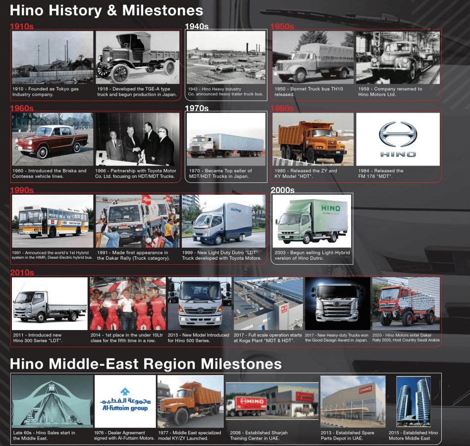 Hino History & Milestone